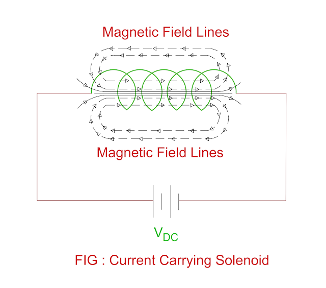 solenoid