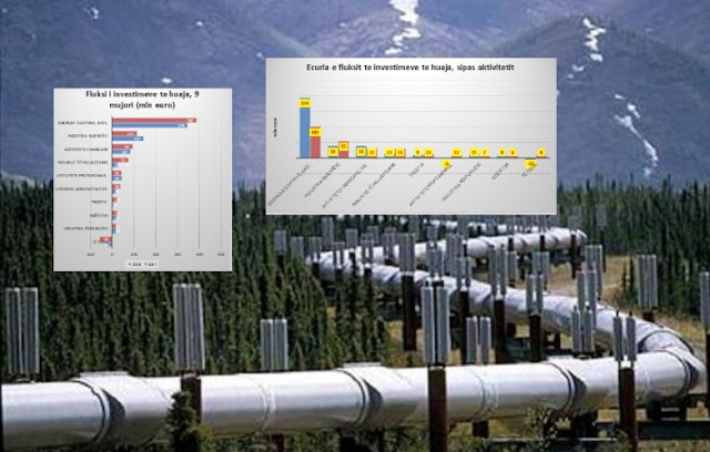 Foreign investments in Albania are focused on energy and industry