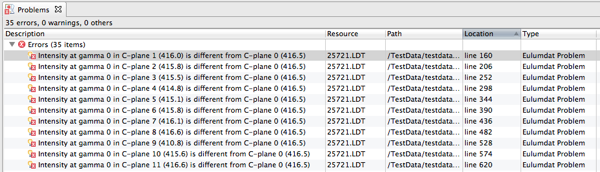 Different gamma 0 values problem view