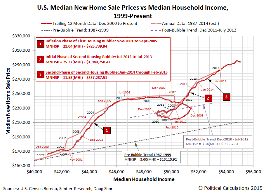 U.S. Median New Home Sale Prices vs Median Household Income, 1999/December 2000 through October 2015