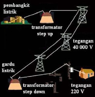 Pengertian dan Rumus Efisiensi Transformator (Trafo)