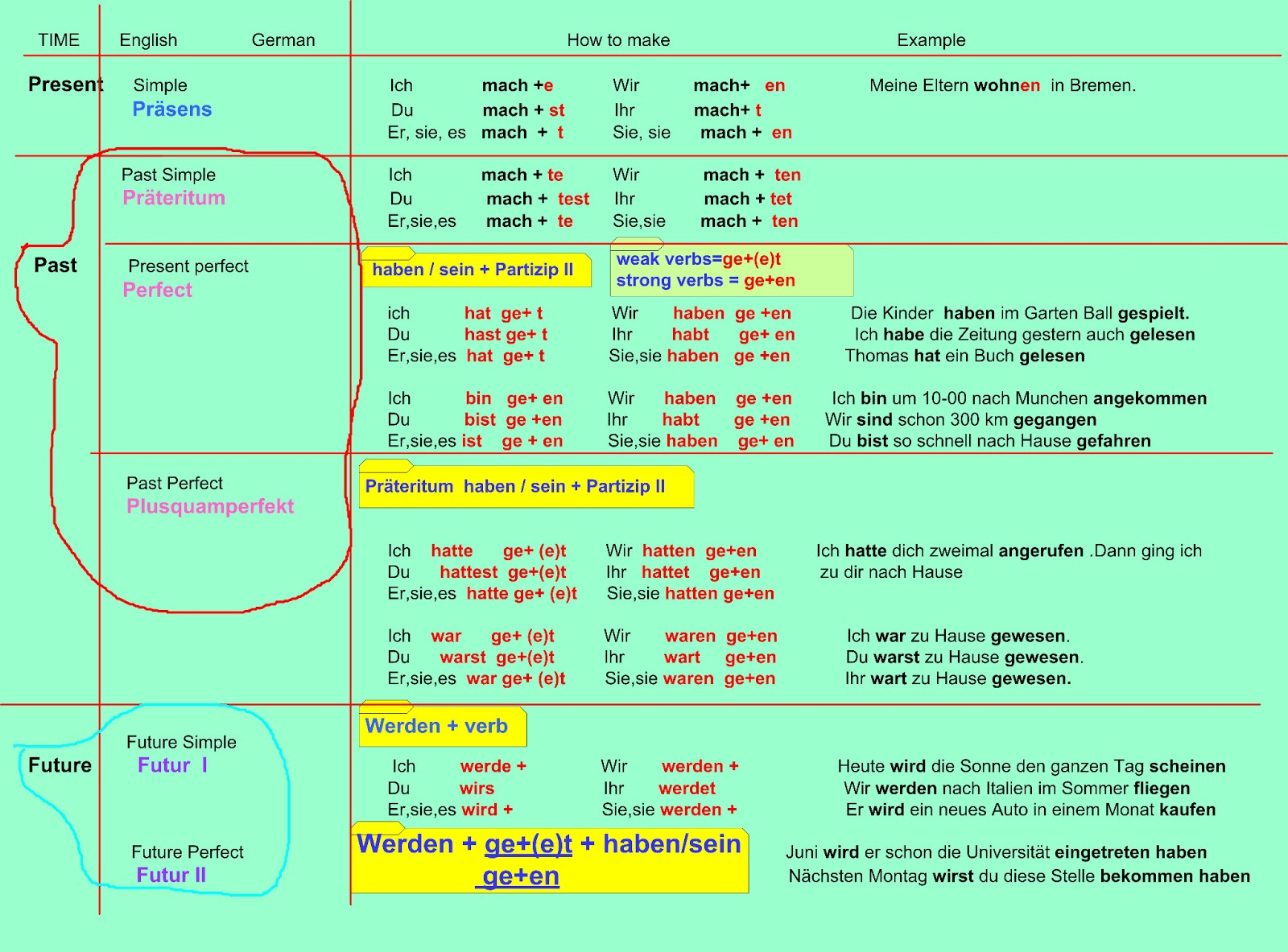 learn different languages with tips: German tenses table