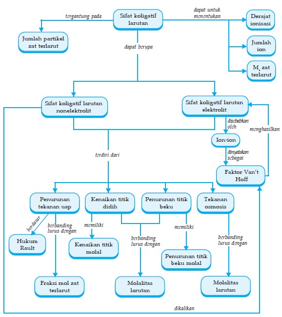 Peta konsep sifat koligatif larutan BERBAGI SEGALANYA DISINI