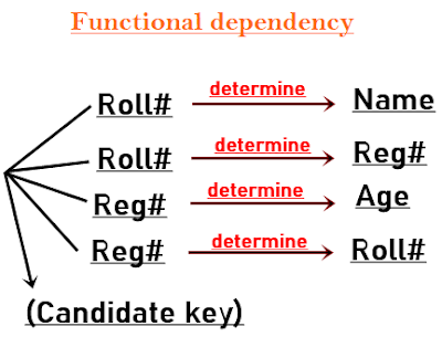 BCNF Functional dependencies