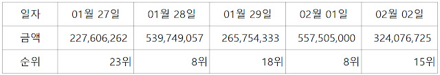 1.27~2.2일 국내 GME 보관금액