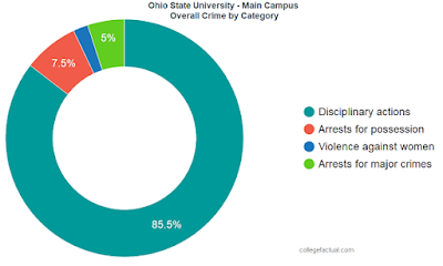 OSU crime chart