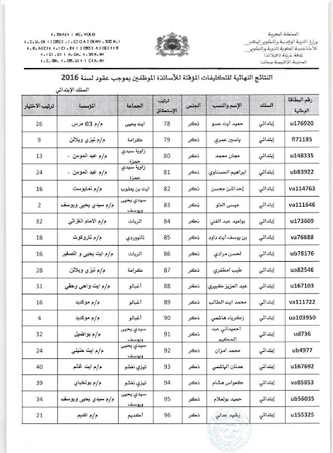 نتائج التكليفات المؤقتة بالمؤسسات التعليمية بمديرية ميدلت، والخاصة بالتوظيف بموجب عقود للموسم الدراسي 2016 ـ 2017 .