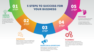 5 STEPS TO SUCCESS