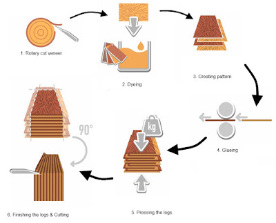 Quy trình sản xuất ván MDF