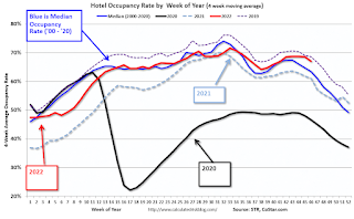 Hotel Occupancy Rate