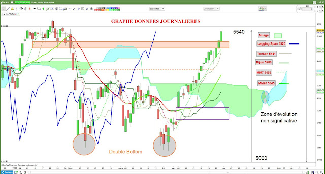 Analyse technique CAC40 [30/04/18]