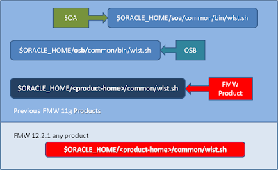 WebLogic 12.2.1 wlst location