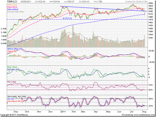 KLCI Malaysia_Aug0511