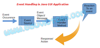 CBSE Class 12 - Informatics Practices - Java GUI Programming - Revision Tour-1 (Q and A) (#cbseNotes)