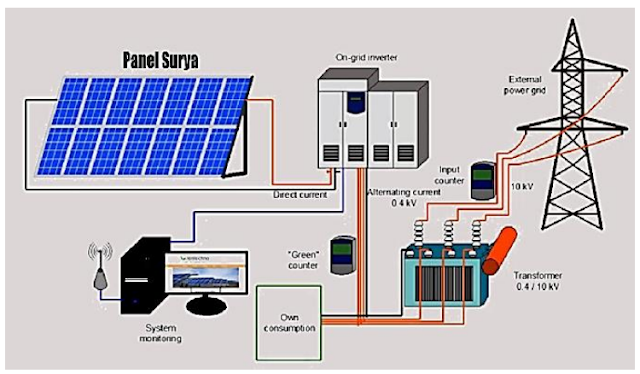 Pembangkit Listrik Tenaga Surya (PLTS)