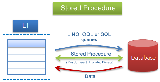 Giới thiệu về stored procedure trong MySQL (P.7) Con trỏ trong Stored Procedures