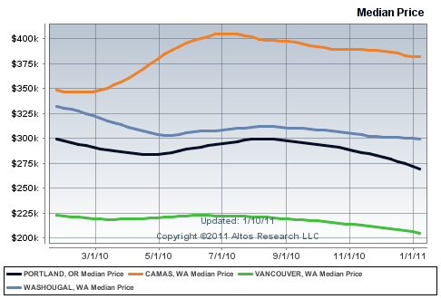 Washougal WA Real Estate and Homes Price Trend