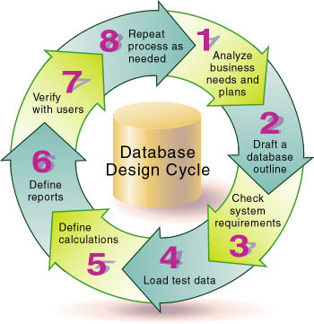 Tugas Masa Kuliah: Model data dan desain data base