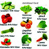 Nutritional Facts: Percentages of Food Substance in Some Common Foods