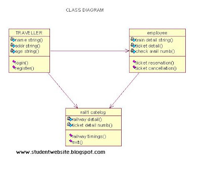 Implement  RAILWAY RESERVATION SYSTEM SOFTWARE COMPONENT LAB WITH RATIONAL ROSE software