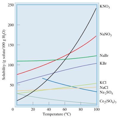 Pengaruh kelarutan pada beberapa senyawa ionik dalam air terhadap suhu