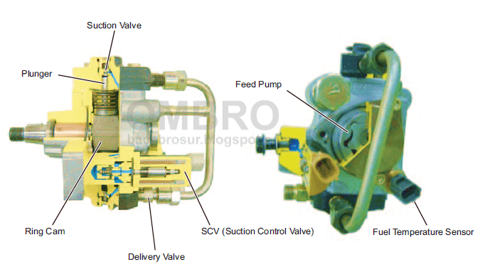 Komponen supply pump