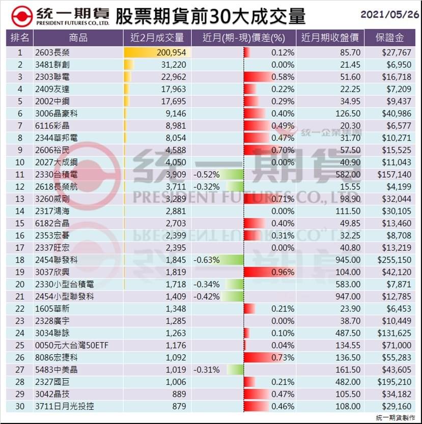 股票期貨(個股期貨)前30大成交量_統一期貨 (台中)