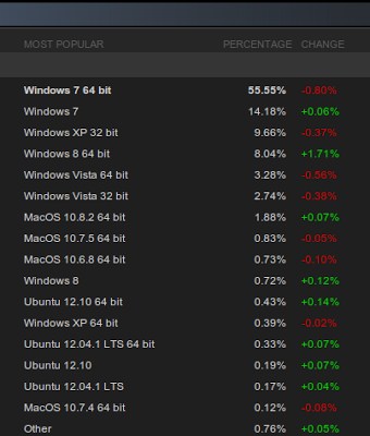Ubuntu Grabs 1.12 Percent OS Market Share on Steam