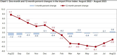 CHART: Import Price Index - August 2023 Update