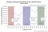 2004 Generational Income Demographics