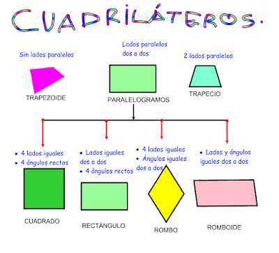 http://www.ceiploreto.es/sugerencias/cplosangeles.juntaextremadura.net/web/curso_4/matematicas_4/cuadrilateros_4/cuadrilateros_4.html