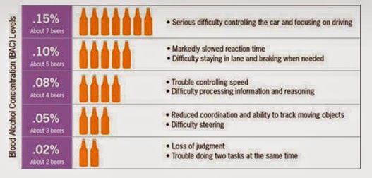 English for Written Driving Test: BAC CHART