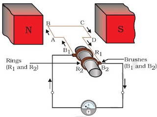 Image result for electric generator class 10th