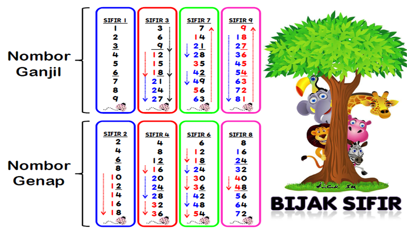 Dunia Sekolah: Kad Bijak Sifir