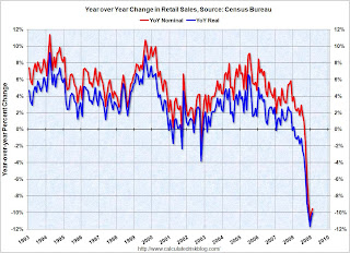 Year-over-year change in Retail Sales