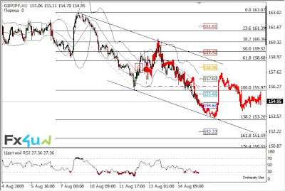 Прогнозы рынка форекс GBP/JPY