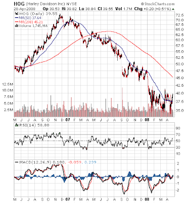 Harley Davidson stock chart April 28, 2008