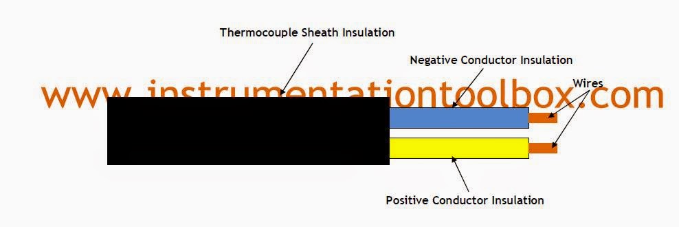 International Colour Coding For Thermocouple Wire Insulation Learning Instrumentation And Control Engineering