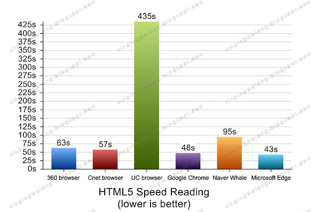 마이크로소프트웨어에서 제공하는 HTML5 테스트 중 하나