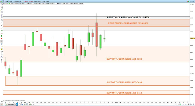 Analyse chartiste cac40 30/07/19