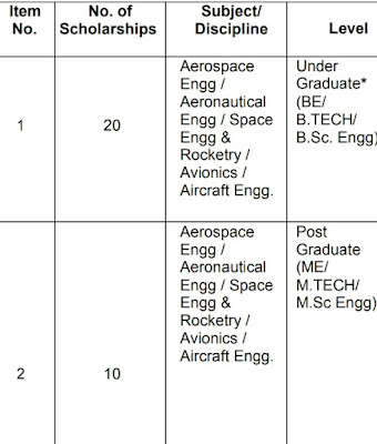 DRDO Scholarship Scheme for Girls in Aerospace Engg / Aeronautical Engg / Space Engg & Rocketry / Avionics / Aircraft Engg.