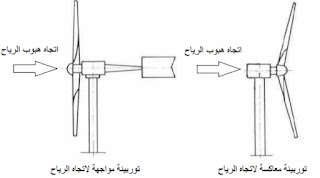 توربينات حسب وضع الريش بالنسبة التجاه الرياح