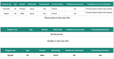 https://www.moh.gov.sa/en/CCC/PressReleases/Pages/statistics-2018-01-08-001.aspx