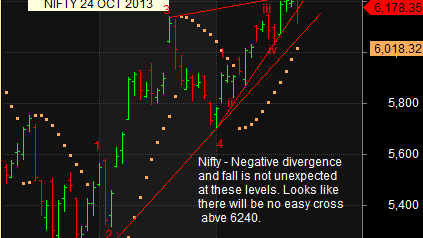 24 October 2013: Nifty Elliott wave analysis: You cannot ignore the important of 6240 before life time high. Will it hit life time high first or will it go back to 6000? Negative divergence is giving 6000. 