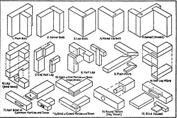 woodworking joints list