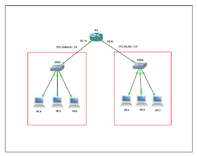 topologi jaringan menggunakan DHCP