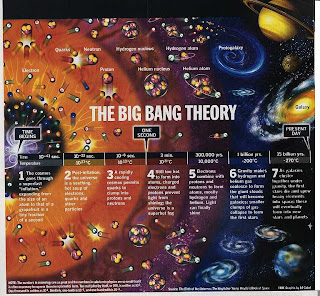 Teori, Big-bang, Ledakan Besar, Angkasa, Galaksi, Bintang, Tata surya, Planet