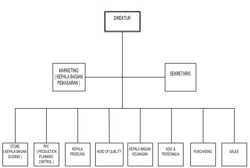 Struktur Organisasi Perusahaan  BUll0'z note