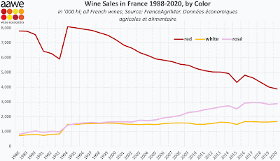 French wine consumption since the 80s