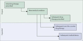 Prescribing Cascade
